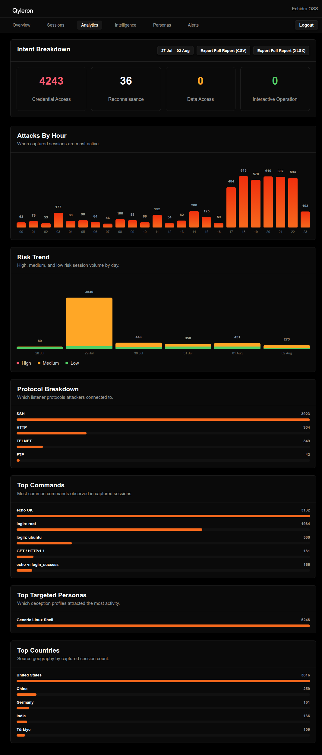 Screenshot: Analytics page