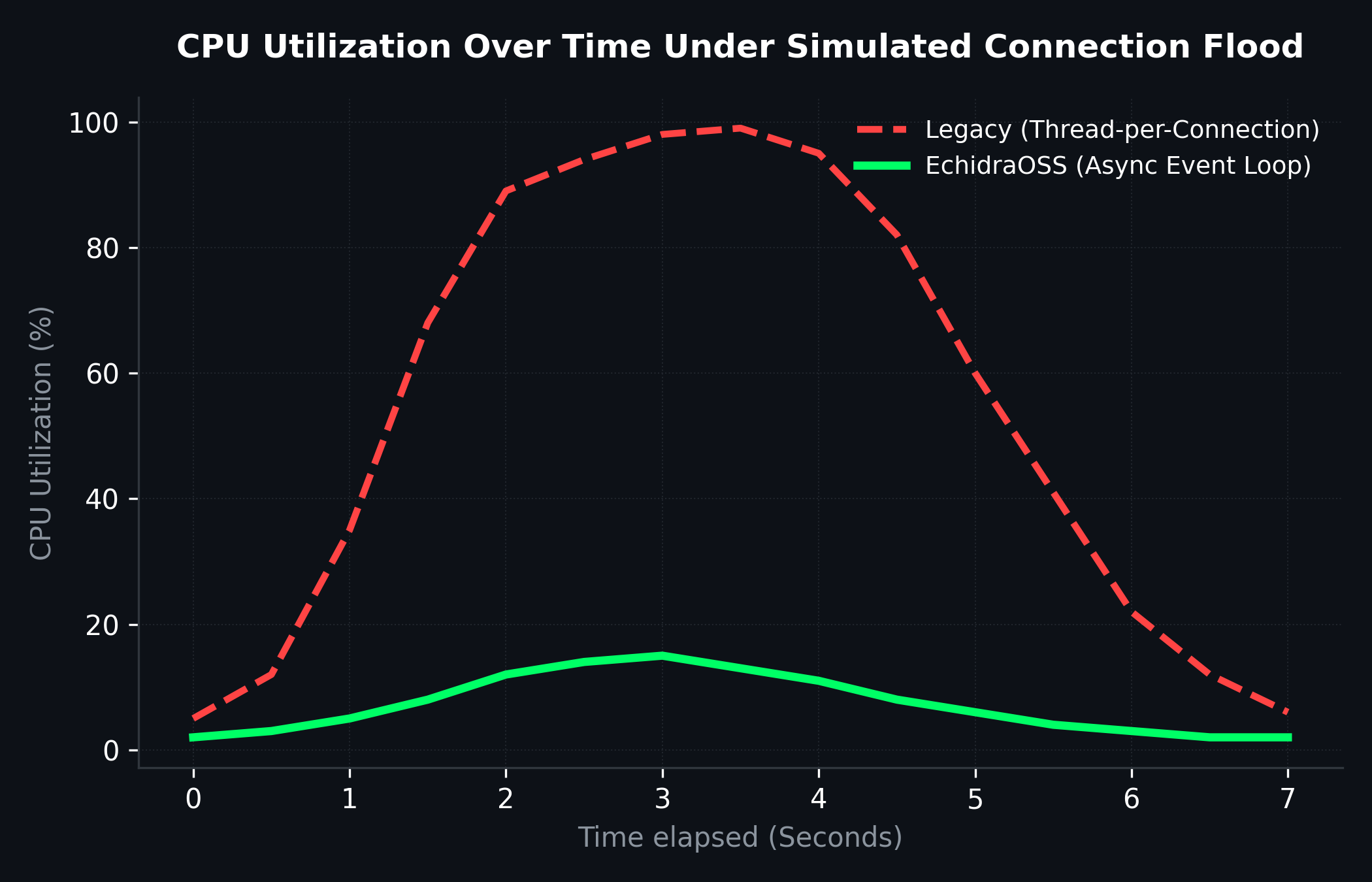 Line chart comparing CPU utilization over time under a simulated connection flood: legacy thread-per-connection architecture spikes to near 100 percent while EchidraOSS's async event loop stays under 20 percent