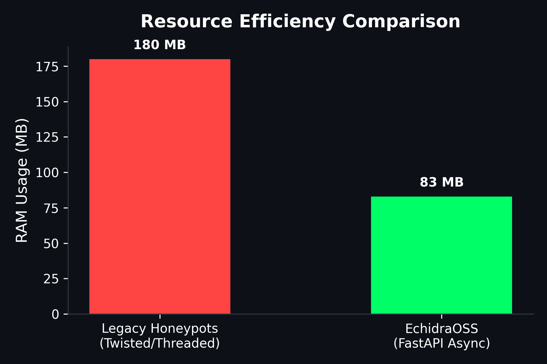 Bar chart comparing RAM usage: legacy Twisted/threaded honeypots at 180MB versus EchidraOSS's FastAPI async stack at 83MB